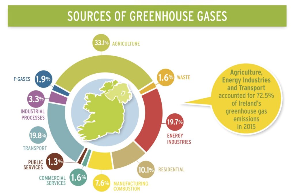 Source most. Greenhouse Gases. Greenhouse emissions. Source of Greenhouse Gases. Greenhouse Gas emissions.